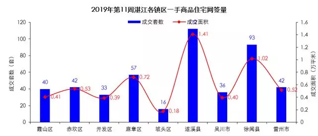 湛江楼市周报(3月11日-3月17日)：一手商品住宅共签约545套 环比下降10.07%