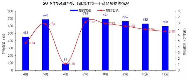 湛江楼市周报(3月11日-3月17日)：一手商品住宅共签约545套 环比下降10.07%