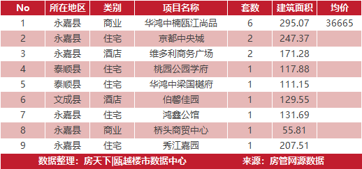 3月18日住宅成交来自华鸿中央城