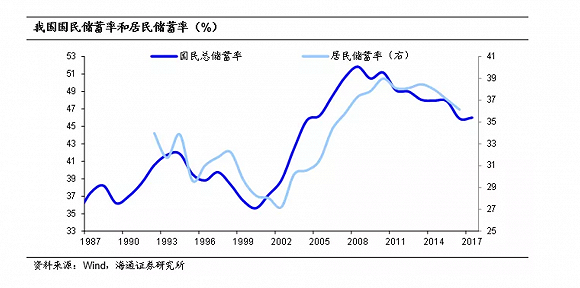 老龄化加速带动中国储蓄率下降，房价难以再大规模上涨