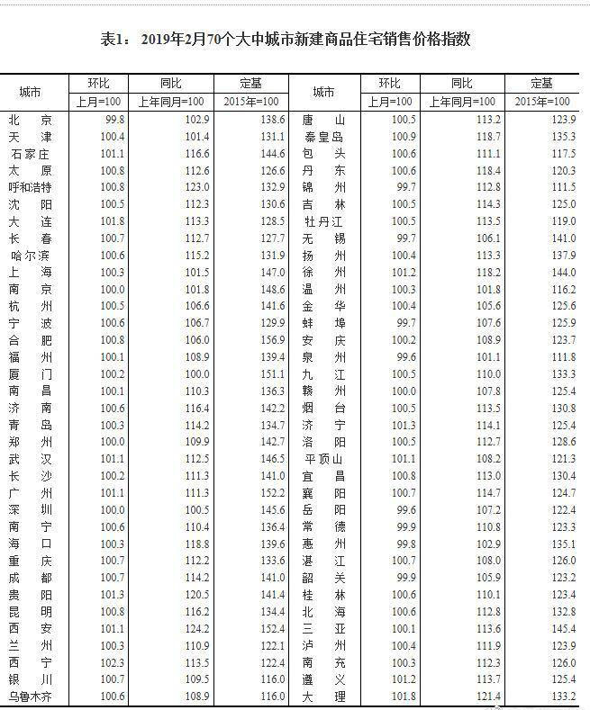 2019年2月份70城房价•丹东环比同比双涨