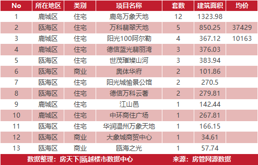 3月18日住宅成交来自华鸿中央城