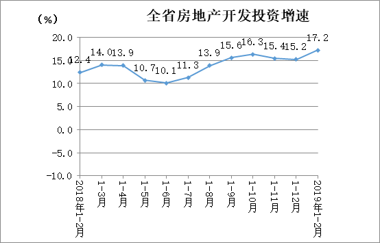 2019年1-2月湖南商品房销售面积下降10.0%