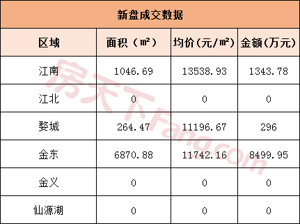 3月18日金华商品房交易76套 二手房交易49套