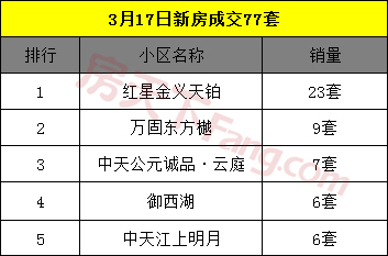 3月18日金华商品房交易76套 二手房交易49套