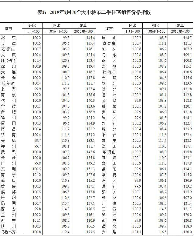 2019年2月份70城房价•丹东环比同比双涨