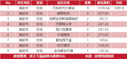 3月18日住宅成交来自华鸿中央城