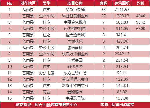 3月18日住宅成交来自华鸿中央城