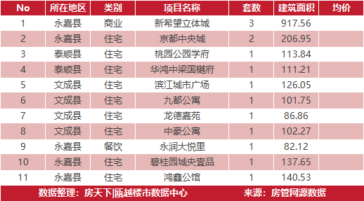 3月19日住宅成交来自华鸿中央城