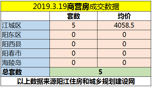 3.19网签成交81套 江城区均价5845.13元/㎡
