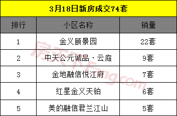 3月19日金华商品房交易71套 二手房交易58套