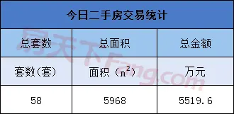 3月19日金华商品房交易71套 二手房交易58套