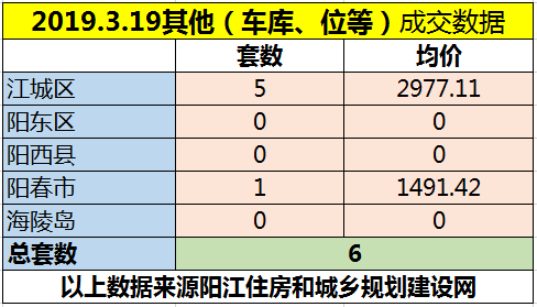3.19网签成交81套 江城区均价5845.13元/㎡