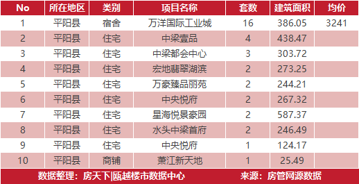 3月19日住宅成交来自华鸿中央城