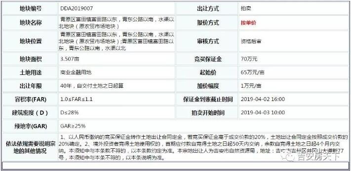 【土拍预告】65万/亩起拍，青原区一商业金融地块即将拍卖，楼面价才886元/㎡