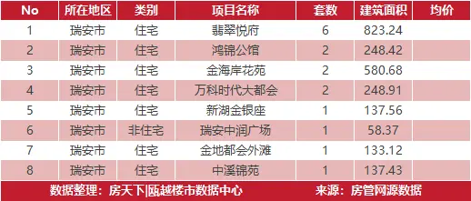 3月19日住宅成交来自华鸿中央城