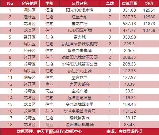 3月19日住宅成交来自华鸿中央城