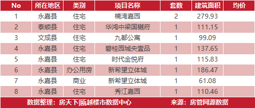 3月20日住宅成交来自华鸿中央城