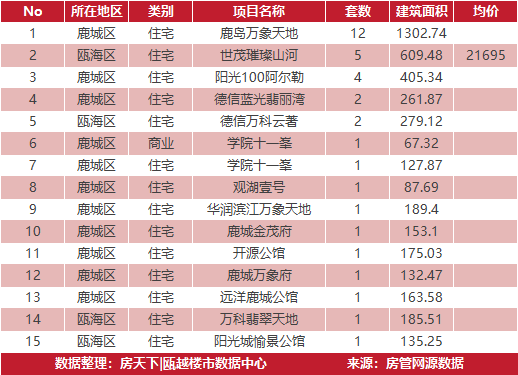 3月20日住宅成交来自华鸿中央城