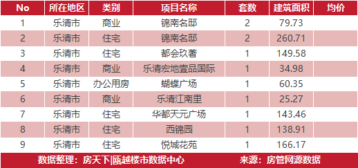 3月20日住宅成交来自华鸿中央城