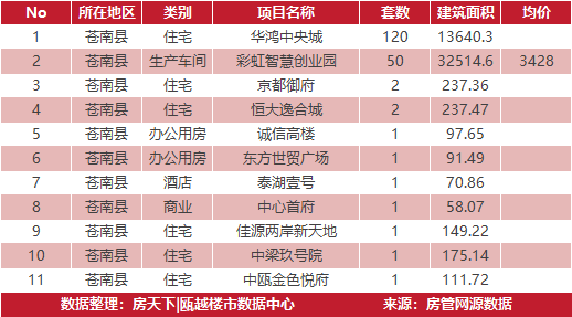 3月20日住宅成交来自华鸿中央城