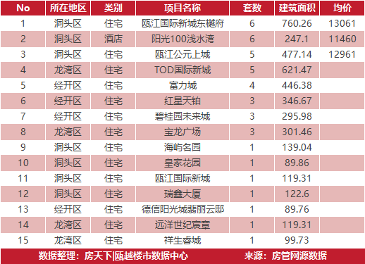 3月20日住宅成交来自华鸿中央城