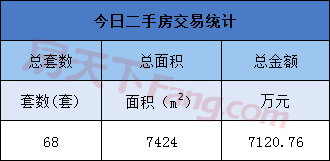 3月20日金华商品房交易245套 二手房交易58套