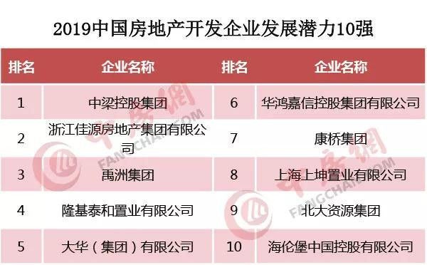 2019中国房地产500强完全榜单发布