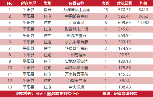 3月20日住宅成交来自华鸿中央城