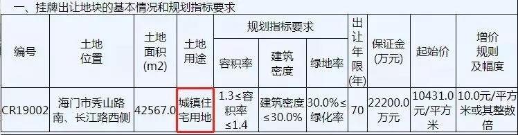 392轮竞价，15781元/平方米，中南抢得“城区地王”，刷新一年多前上海富利腾记录