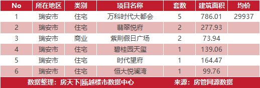 3月20日住宅成交来自华鸿中央城