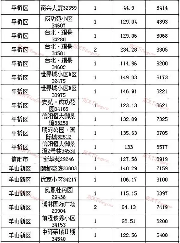 2019年3月20日信阳市三区住宅备案81套