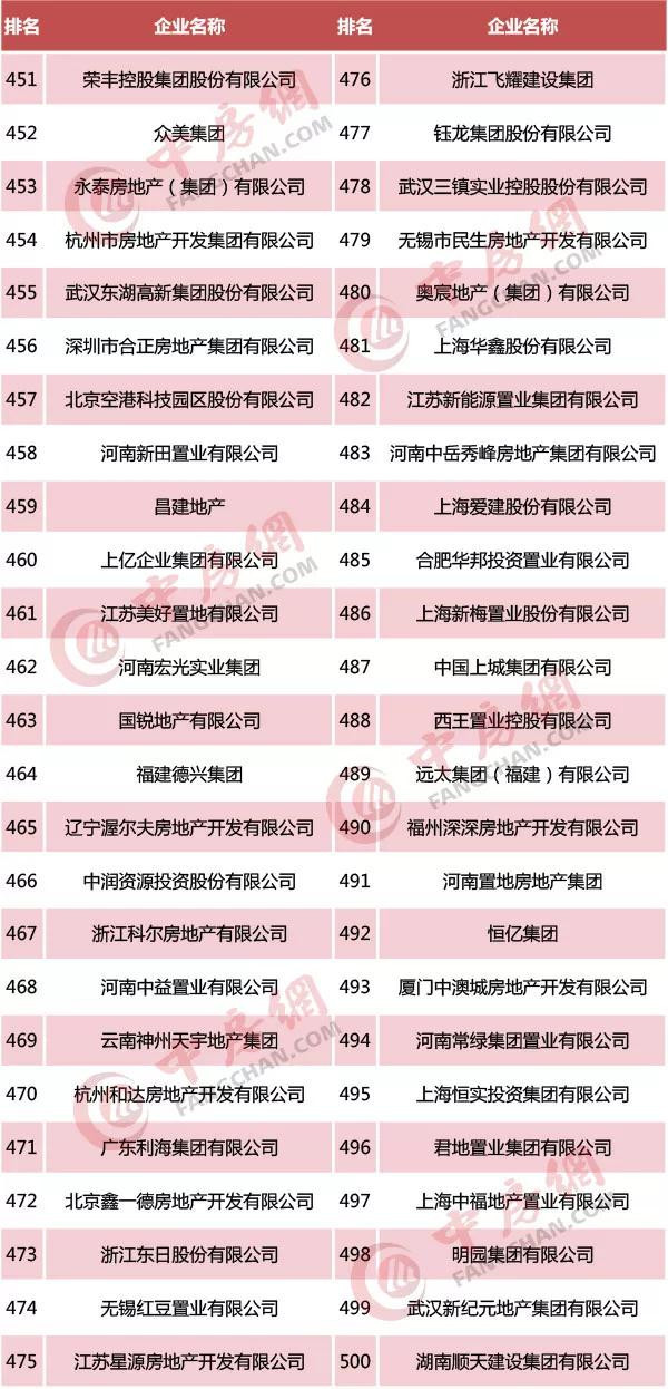 2019中国房地产500强完全榜单发布