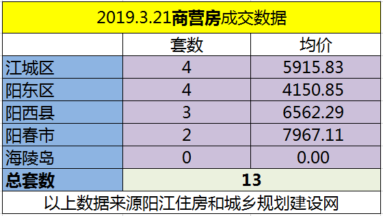 3.21网签成交94套 江城区均价6098.15元/㎡