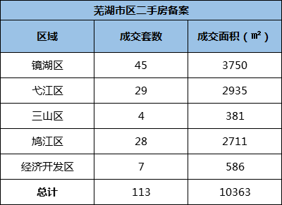 3月21日芜湖市区新房共备案31套 二手房共备案113套