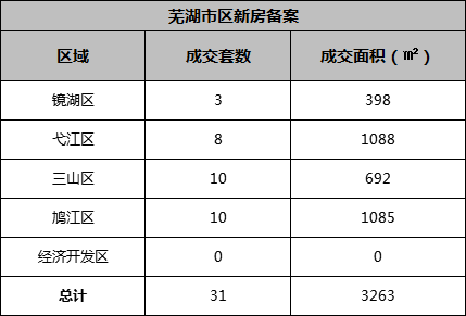 3月21日芜湖市区新房共备案31套 二手房共备案113套
