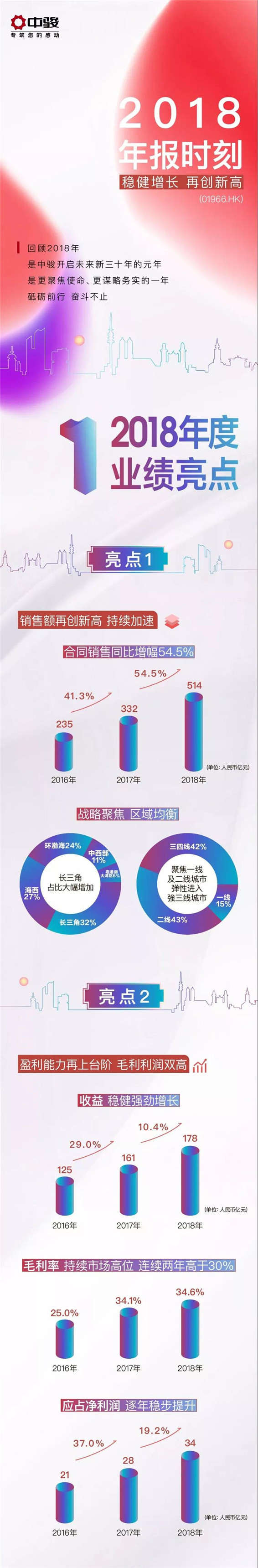 中骏年报时刻丨2018合同销售大涨54.5%，新增人民币1200亿货值，净利润双攀升！