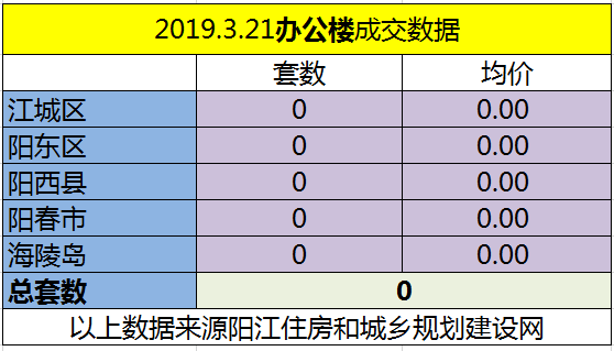 3.21网签成交94套 江城区均价6098.15元/㎡