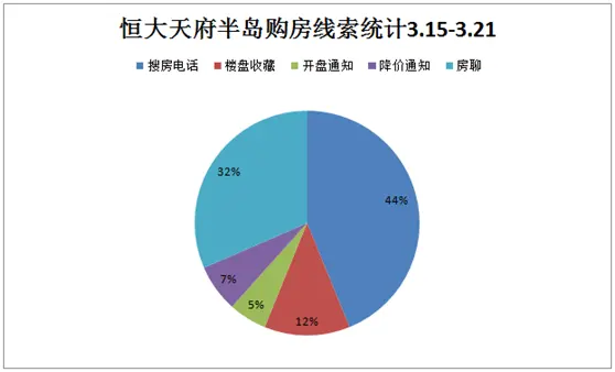 高新、天府新区依然很火 “房聊”开始成为重要线索来源