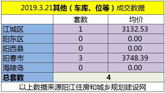 3.21网签成交94套 江城区均价6098.15元/㎡