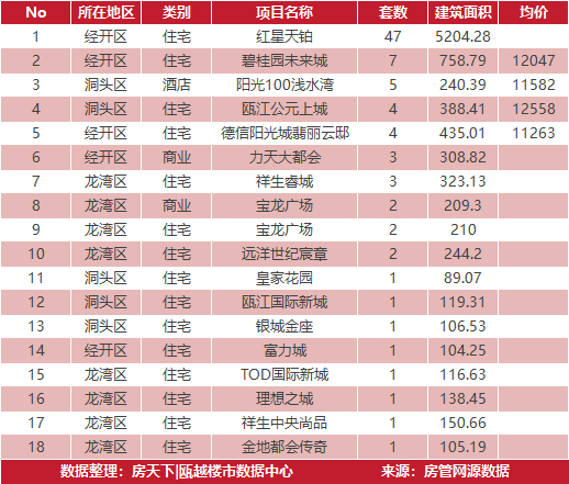 3月22日住宅成交来自红星天铂