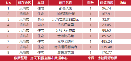 3月22日住宅成交来自红星天铂