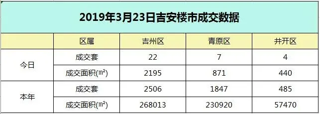 【成交播报】2019年3月23日吉安楼市每日成交数据