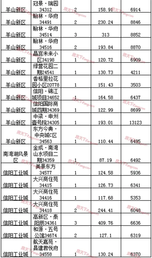 2019年3月22日信阳市三区住宅备案53套