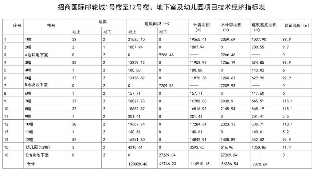 湛江招商国际邮轮港综合体1-12号楼规划出炉（附效果图）