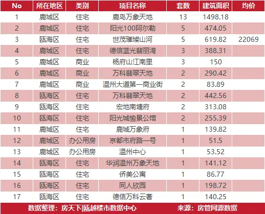 3月22日住宅成交来自红星天铂