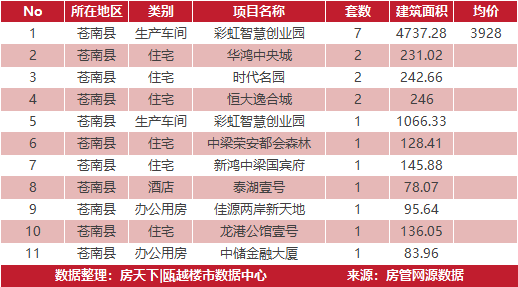 3月22日住宅成交来自红星天铂