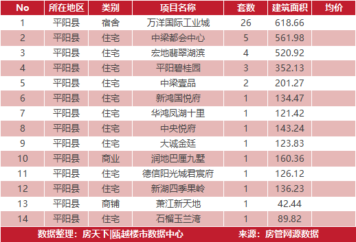 3月22日住宅成交来自红星天铂