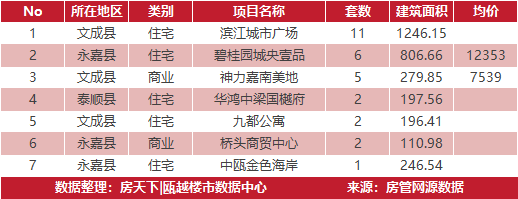 3月22日住宅成交来自红星天铂