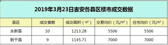 【成交播报】2019年3月23日吉安楼市每日成交数据